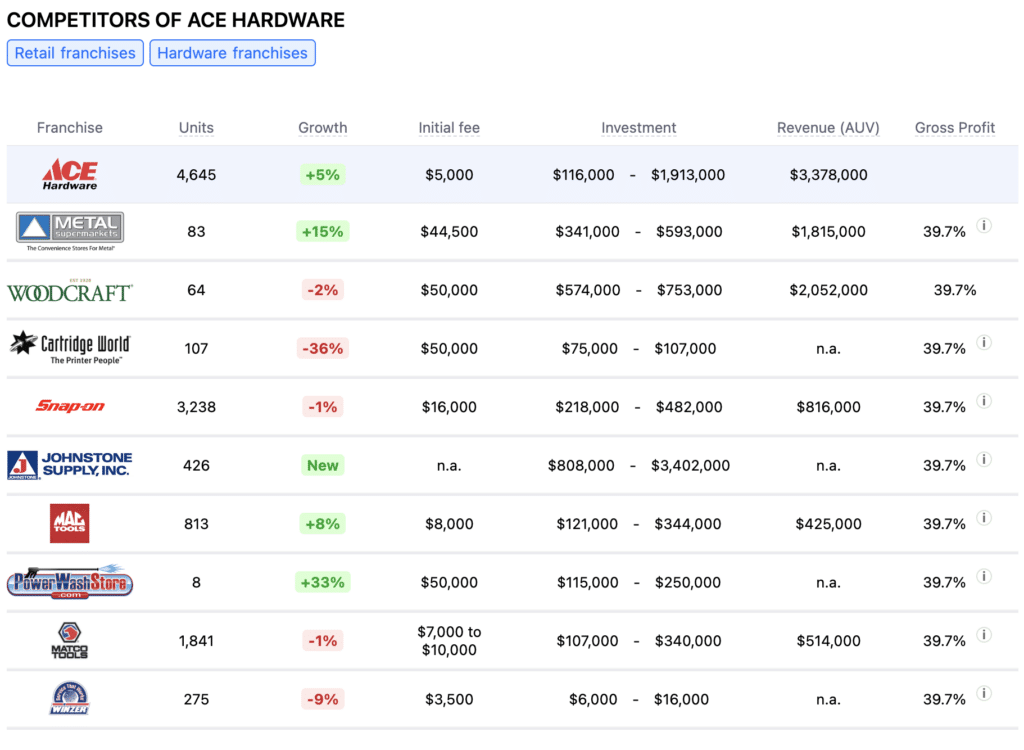 ace hardware franchise competitors